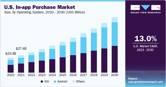 U.S. In-app Purchase Market size and growth rate, 2023 - 2030
