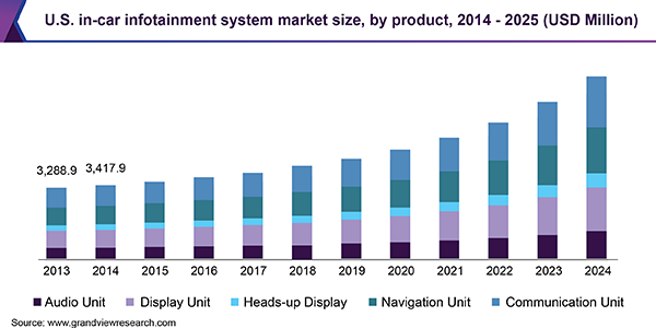 U.S. in-car infotainment system market size,by product, 2014 - 2025 (USD Million)