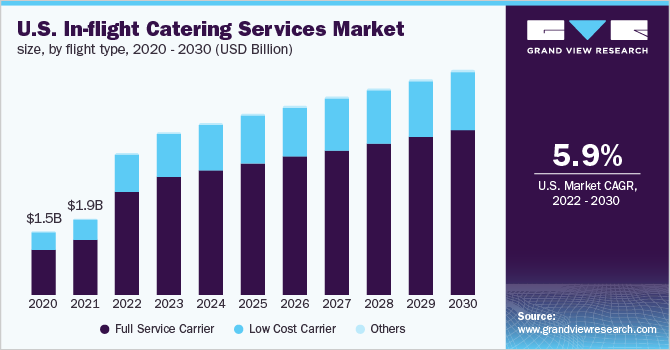 U.S. in-flight catering services market size, by flight type, 2020 - 2030 (USD Billion)