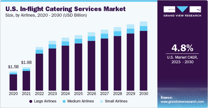 U.S. in-flight catering services market size, by flight type, 2015 - 2025 (USD Billion)