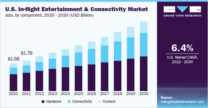 U.S. In-flight entertainment & connectivity market size, by component, 2020 - 2030 (USD Million)