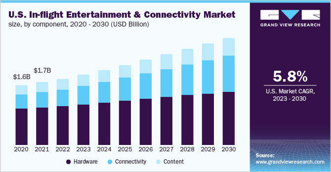 U.S. in-flight entertainment & connectivity market size, by component, 2020 - 2030 (USD Billion)