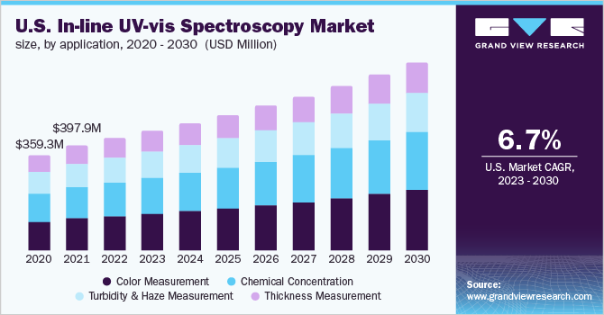 U.S. in-line UV-visspectroscopy market size, by application, 2020 - 2030 (USD Million)
