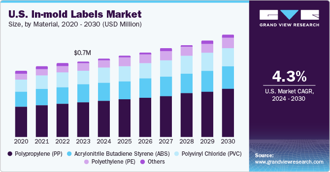 U.S. In-mold Labels Market size and growth rate, 2024 - 2030 U.S.In-mold Labels Market size and growth rate, 2024 - 2030