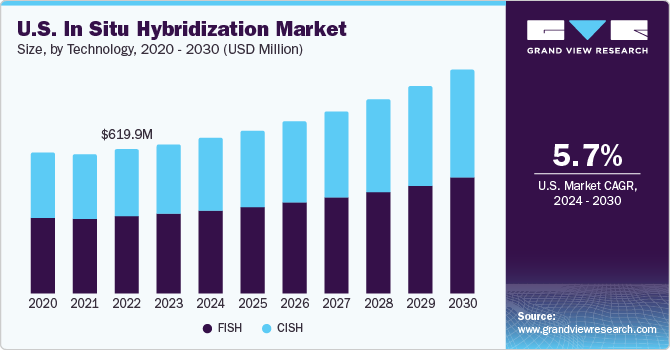 U.S. In Situ Hybridization Market size and growth rate, 2024 - 2030