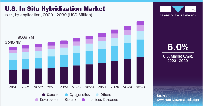 U.S. in situ hybridization market size, by application, 2020 - 2030 (USD Million)