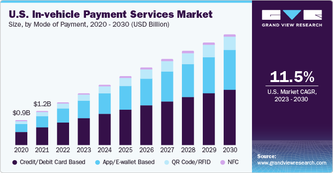 U.S. In-vehicle Payment Services Market size and growth rate, 2023 - 2030
