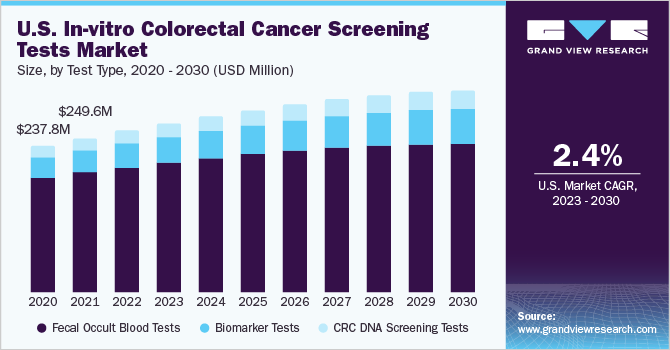 U.S. in-vitro colorectal cancer screening tests Market size and growth rate, 2023 - 2030