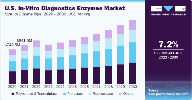 U.S. In-vitro Diagnostics Enzymes Market size and growth rate, 2023 - 2030