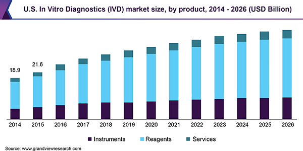 U.S. In Vitro Diagnostics (IVD) market size, by product, 2014 - 2026 (USD Billion)