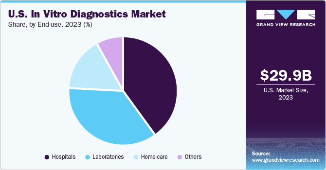 U.S. in vitro diagnostics market share, by end-use, 2021 (%)