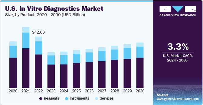 U.S. In Vitro Diagnostics market size and growth rate, 2024 - 2030