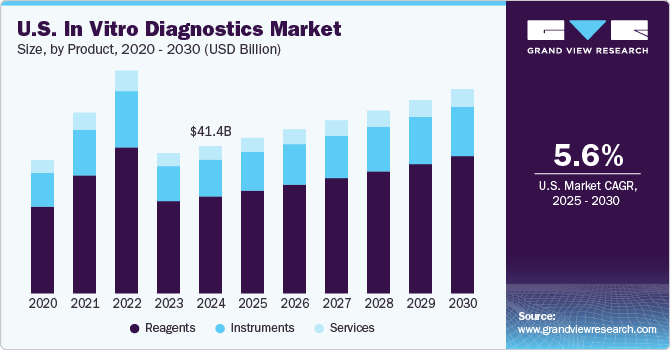 U.S. In Vitro Diagnostics market size and growth rate, 2024 - 2030