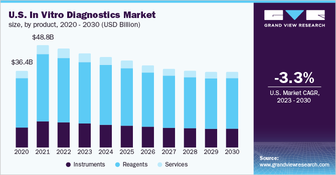 U.S. in vitro diagnostics market size, by product, 2020 - 2030 (USD Billion)