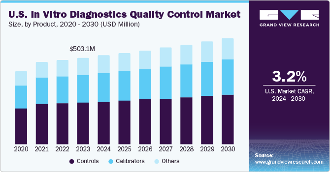 U.S. In Vitro Diagnostics (IVD) quality control market size, by application, 2014 - 2026 (USD Million)