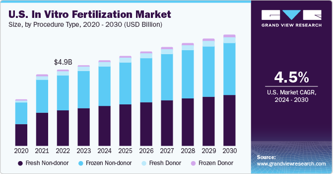 U.S. in-vitro fertilization market size by instrument, 2012 - 2022 (USD Billion)