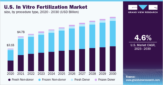 U.S. in vitro fertilization market size, by procedure type, 2020 - 2030 (USD Billion)