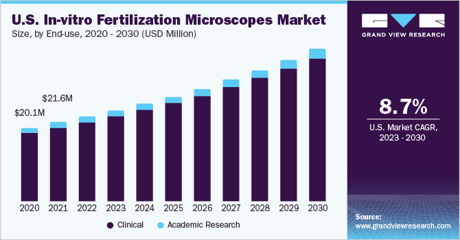 U.S. in-vitro fertilization microscopes market size, by end use, 2020 - 2030 (USD Million)