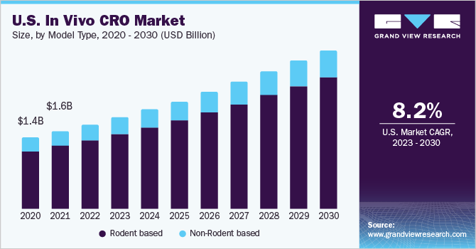 U.S. In vivo CRO market