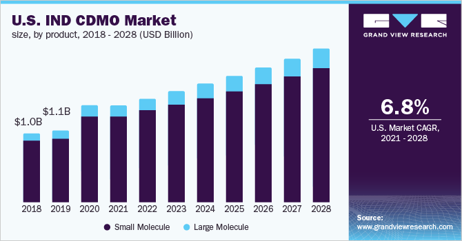 U.S. IND CDMO market size, by product, 2018 - 2028 (USD Billion)
