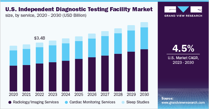  U.S. Independent Diagnostic Testing Facility market size, by service, 2020 - 2030 (USD Billion)