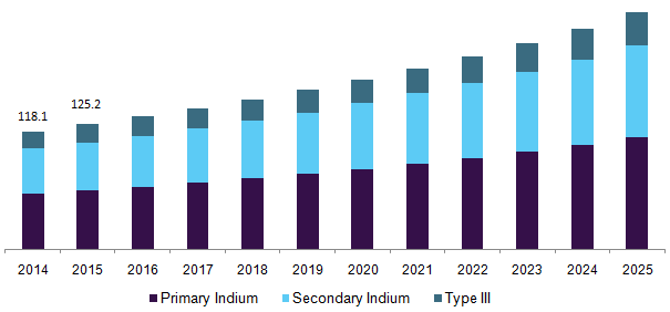 U.S. indium market