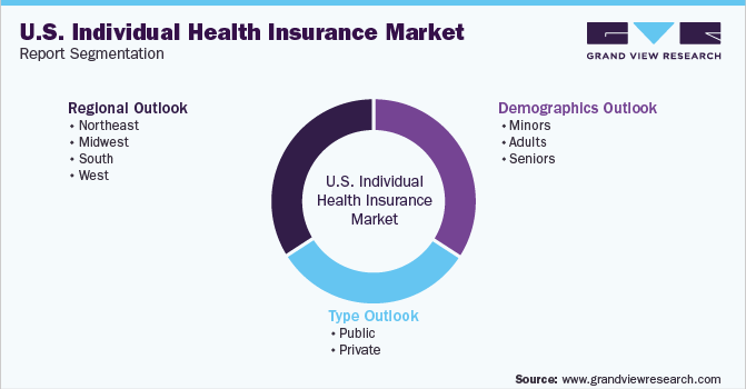 U.S. Individual Health Insurance Market Report Segmentation