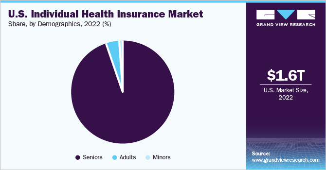 U.S. individual health insurance market share, by demographics, 2022 (%)