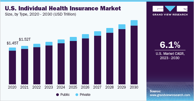 U.S. individual health insurance market size, by type, 2020 - 2030 (USD Tillion)