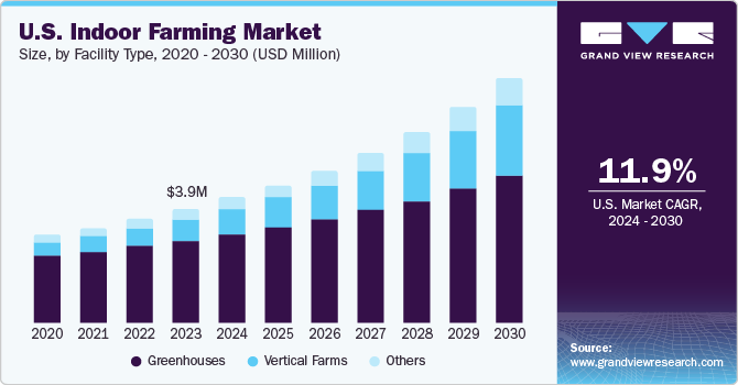 U.S. Indoor Farming market size and growth rate, 2024 - 2030