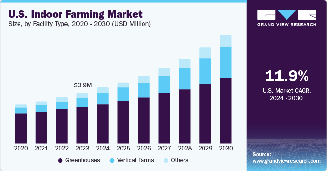 us indoor farming market