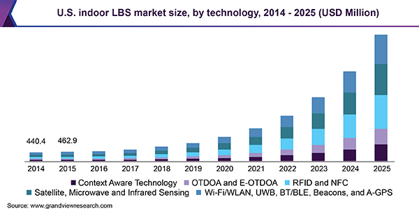 U.S. indoor LBS market size, by product, 2014 - 2025 (USD Million)