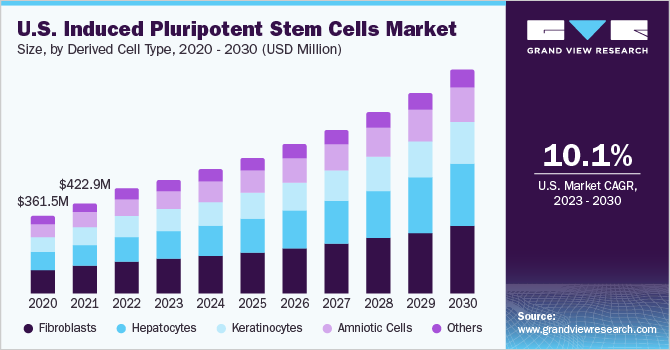U.S. induced pluripotent stem cells Market size and growth rate, 2023 - 2030