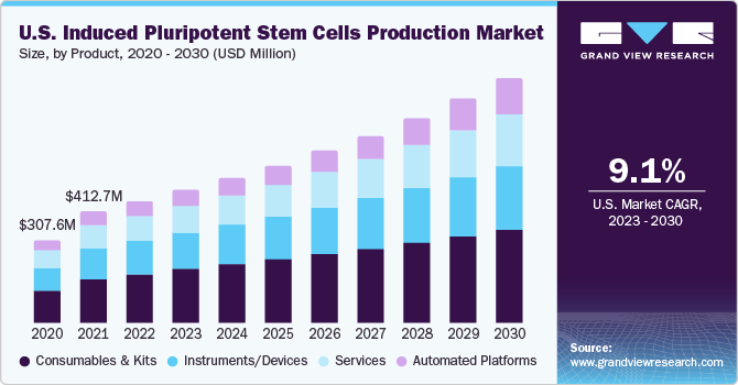 U.S. induced pluripotent stem cells production market size and growth rate, 2023 - 2030