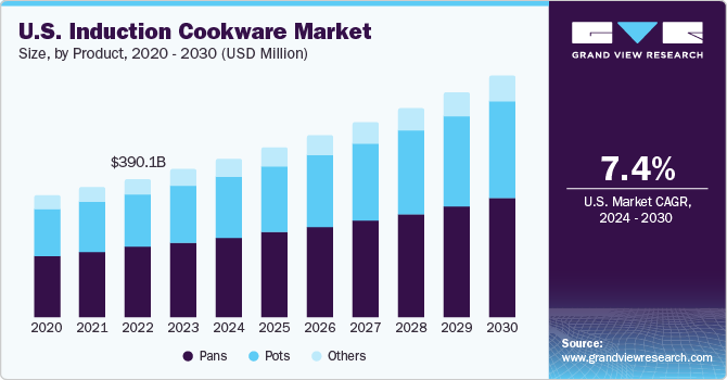 U.S. Induction Cookware market size and growth rate, 2024 - 2030