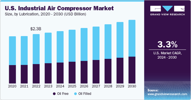 U.S.Industrial Air Compressor Market size and growth rate, 2024 - 2030