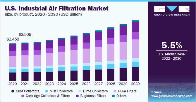 U.S. industrial air filtration market size, by product, 2020 - 2030 (USD Billion)