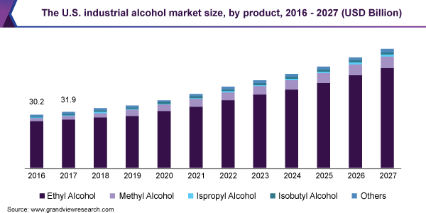 U.S. industrial alcohol market, by application, 2014 - 2025 (USD Billion)