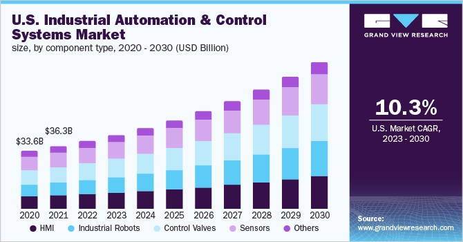 U.S. industrial automation and control systems market, by component type, 2020 - 2030 (USD Billion)