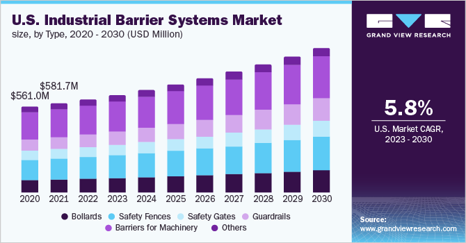U.S. Industrial Barrier Systems Market size and growth rate, 2023 - 2030