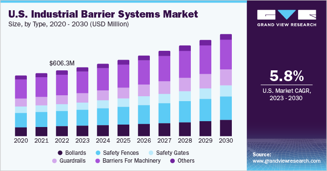U.S. industrial barrier systems Market size, by type, 2020 - 2030 (USD Million)