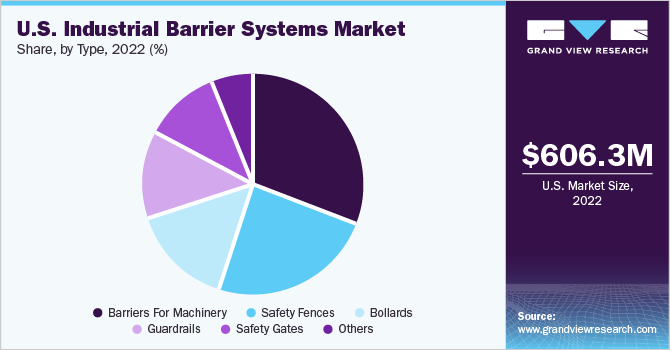 U.S. industrial barrier systems Market share, by type, 2021 (%)