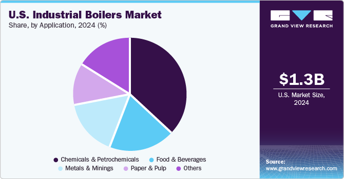 U.S. industrial boiler market share, by end use, 2019 (%)