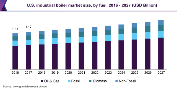 U.S. industrial boiler market size, by fuel, 2016 - 2027 (USD Billion)