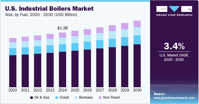 U.S. Industrial Boilers Market Size, By Fuel, 2020 - 2030 (USD Million)