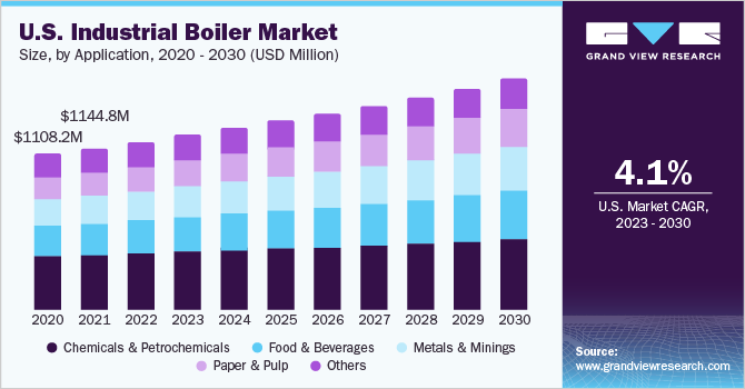 U.S. Industrial Boiler market size and growth rate, 2023 - 2030
