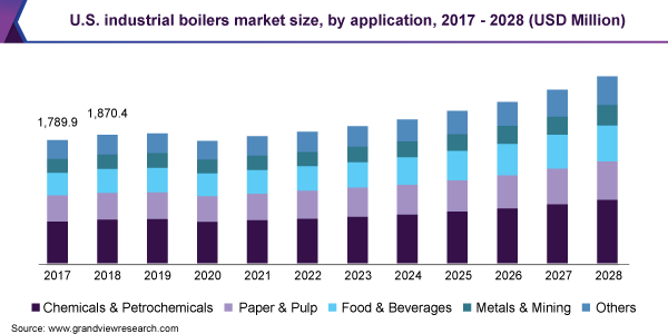 U.S. industrial boilers market size, by application, 2017 - 2028 (USD Million)