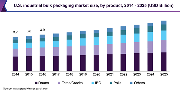 U.S. Industrial Bulk Packaging Market Size, By Product, 2014 - 2025 (USD Billion)