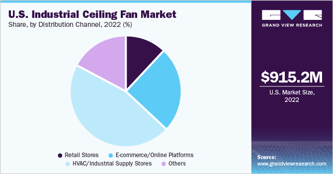U.S. industrial ceiling fan market share and size, 2022