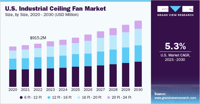 U.S. Industrial ceiling fan market size and growth rate, 2023 - 2030